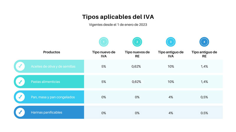 Cambio de IVA