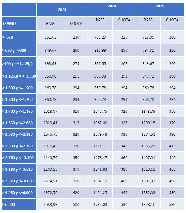 Tabla cotización