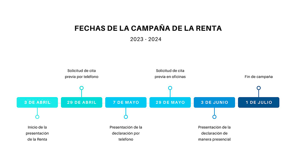 renta timeline